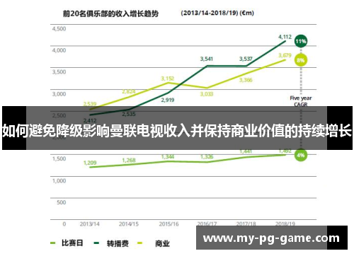 如何避免降级影响曼联电视收入并保持商业价值的持续增长